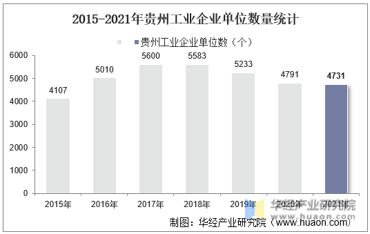 2015-2021年贵州工业企业单位数量统计