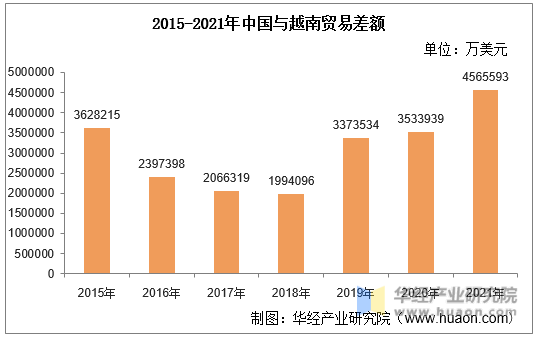 2015-2021年中国与越南贸易差额