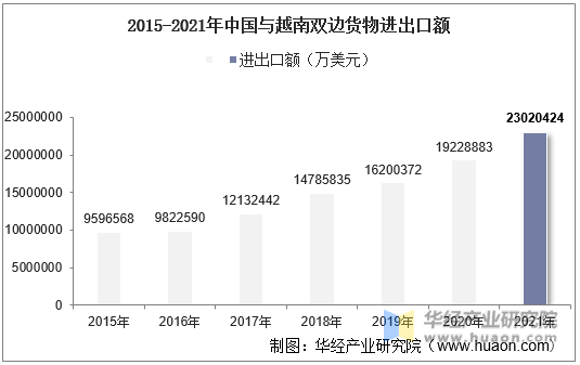 2015-2021年中国与越南双边货物进出口额