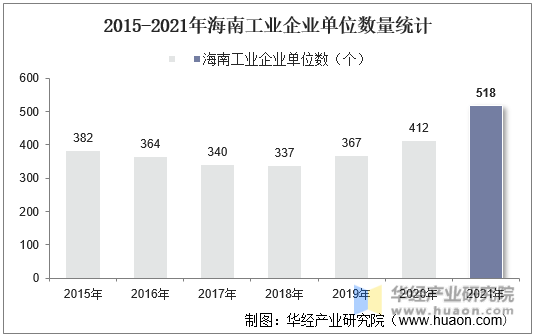 2015-2021年海南工业企业单位数量统计