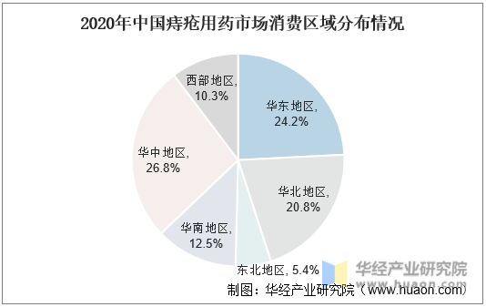 2020年中国痔疮用药市场消费区域分布情况