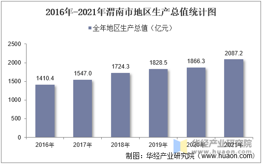 2016年-2021年渭南市地区生产总值统计图