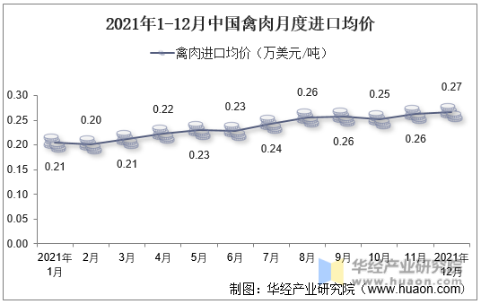2021年1-12月中国禽肉月度进口均价