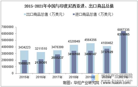 2015-2021年中国与印度尼西亚进、出口商品总值