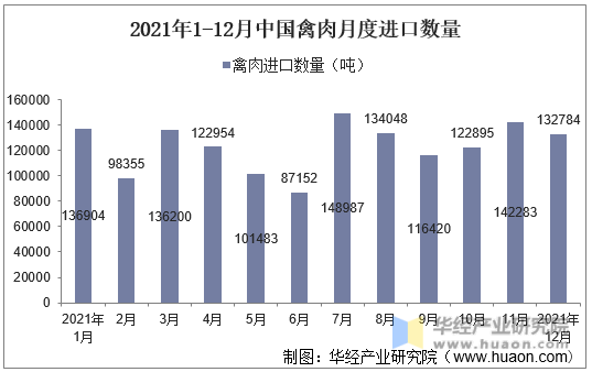 2021年1-12月中国禽肉月度进口数量