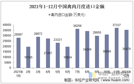 2021年1-12月中国禽肉月度进口金额
