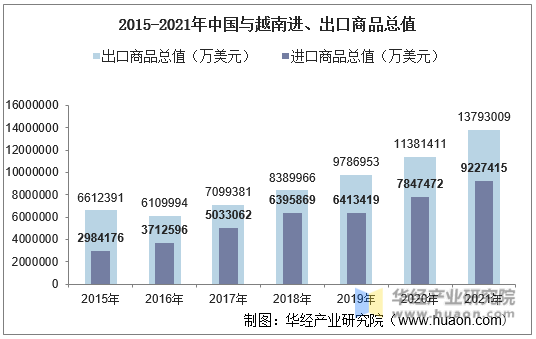 2015-2021年中国与越南进、出口商品总值