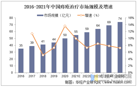2016-2021年中国痔疮治疗市场规模及增速
