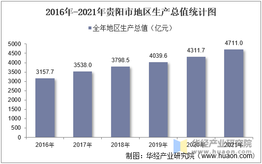 2016年-2021年贵阳市地区生产总值统计图