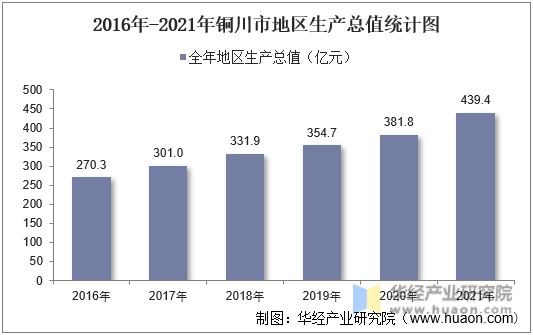 2016年-2021年铜川市地区生产总值统计图