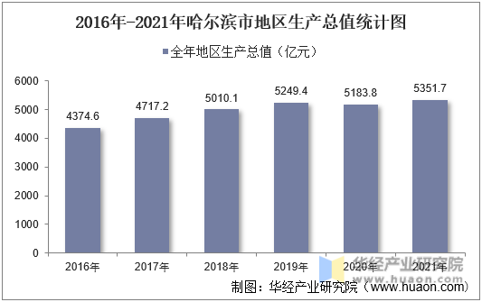 2016年-2021年哈尔滨市地区生产总值统计图