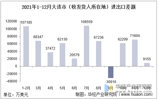 2021年1-12月大连市（收发货人所在地）进出口差额