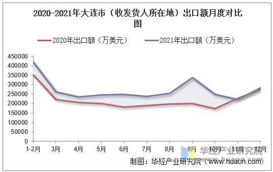 2020-2021年大连市（收发货人所在地）出口额月度对比图