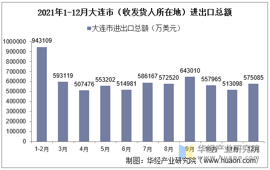 2021年1-12月大连市（收发货人所在地）进出口总额