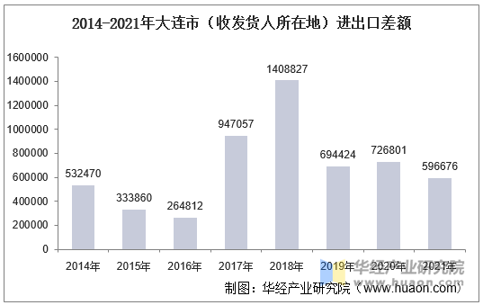 2014-2021年大连市（收发货人所在地）进出口差额