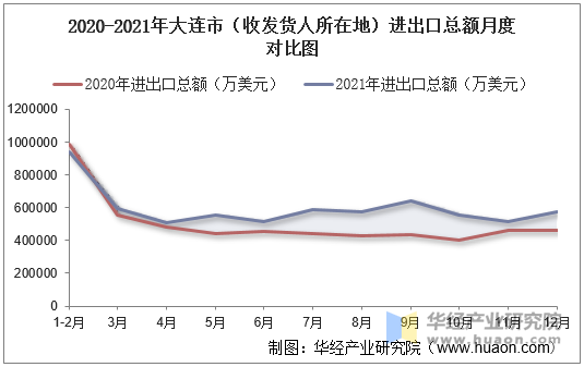 2020-2021年大连市（收发货人所在地）进出口总额月度对比图