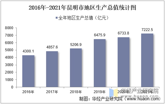2016年-2021年昆明市地区生产总值统计图