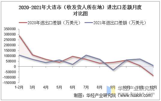 2020-2021年大连市（收发货人所在地）进出口差额月度对比图