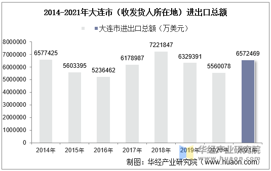 2014-2021年大连市（收发货人所在地）进出口总额