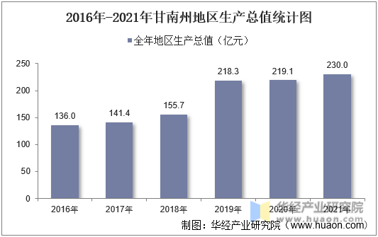 2016年-2021年甘南州地区生产总值统计图