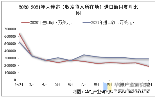 2020-2021年大连市（收发货人所在地）进口额月度对比图