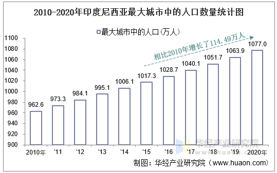 20102020年印度尼西亚土地面积森林覆盖率及人口密度统计