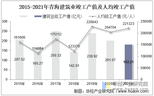 2015-2021年青海建筑业竣工产值及人均竣工产值