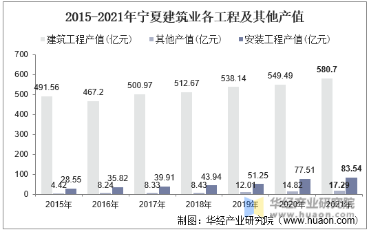 2015-2021年宁夏建筑业各工程及其他产值