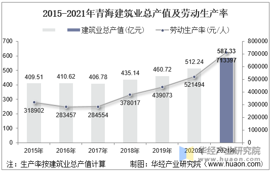 2015-2021年青海建筑业总产值及劳动生产率