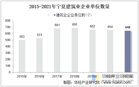 2015-2021年宁夏建筑业企业单位数量