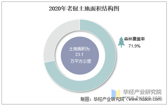 2020年老挝土地面积结构图