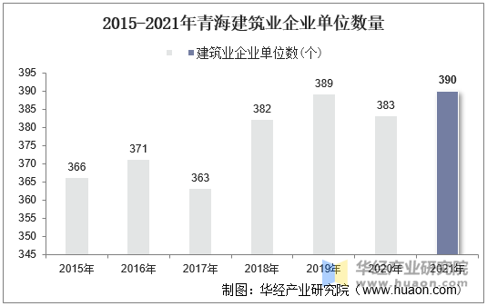 2015-2021年青海建筑业企业单位数量