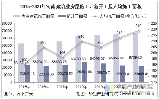 2015-2021年河南建筑业房屋施工、新开工及人均施工面积