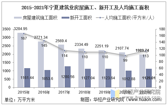 2015-2021年宁夏建筑业房屋施工、新开工及人均施工面积