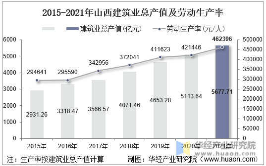 2015-2021年山西建筑业总产值及劳动生产率