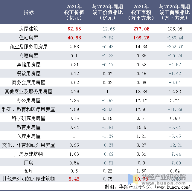 2021年青海建筑业各建筑竣工价值情况表