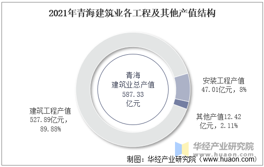 2021年青海建筑业各工程及其他产值结构