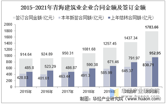 2015-2021年青海建筑业企业合同金额及签订金额