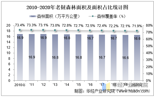 2010-2020年老挝森林面积及面积占比统计图