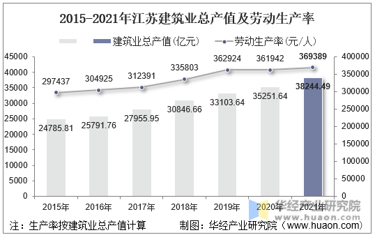 2015-2021年江苏建筑业总产值及劳动生产率