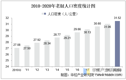 2010-2020年老挝人口密度统计图