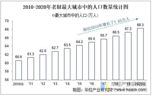 2010-2020年老挝最大城市中的人口数量统计图