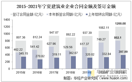 2015-2021年宁夏建筑业企业合同金额及签订金额