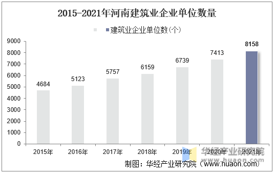 2015-2021年河南建筑业企业单位数量