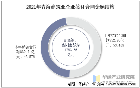 2021年青海建筑业企业签订合同金额结构