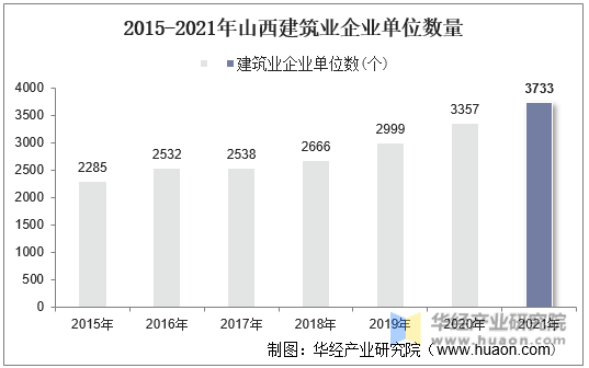 2015-2021年山西建筑业企业单位数量