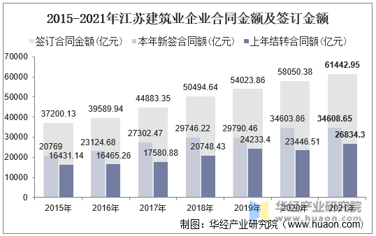 2015-2021年江苏建筑业企业合同金额及签订金额