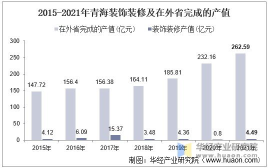 2015-2021年青海装饰装修及在外省完成的产值