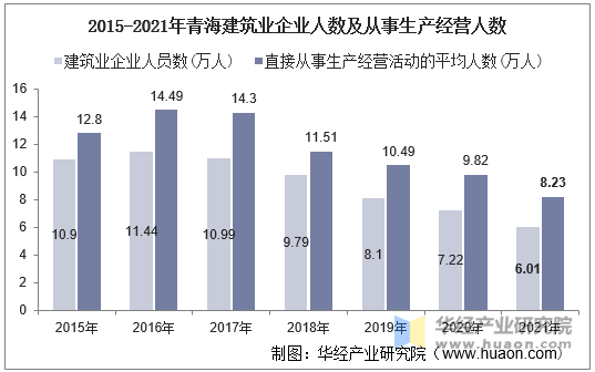 2015-2021年青海建筑业企业人数及从事生产经营人数