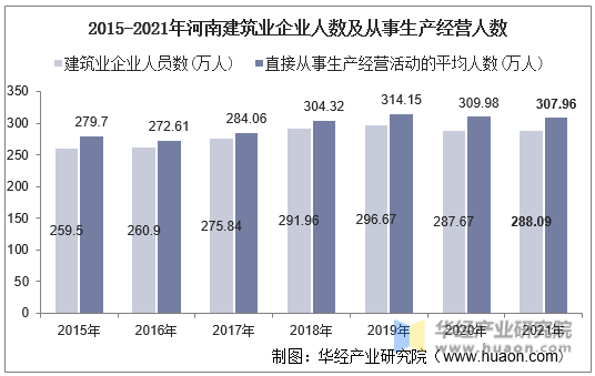 2015-2021年河南建筑业企业人数及从事生产经营人数